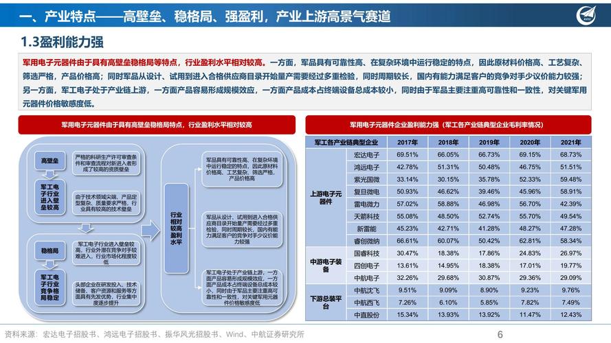 軍用電子元器件行業產業研究報告:信息化武器裝備的精靈.pdf